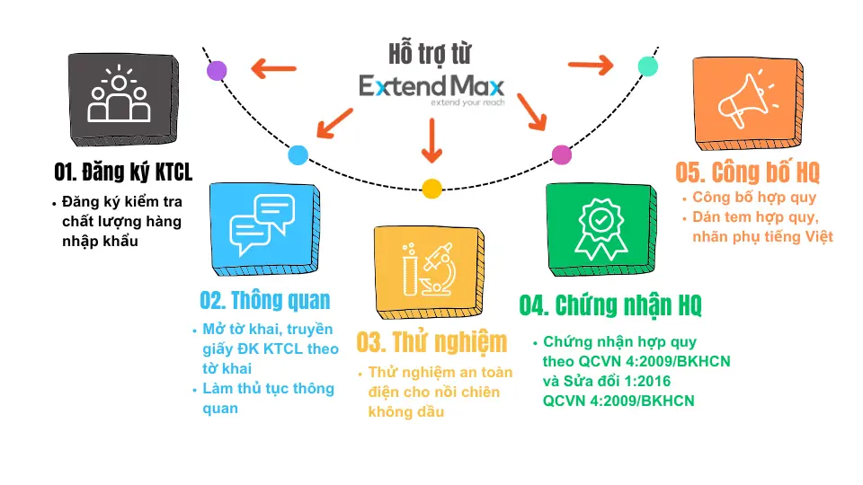Quy trình nhập khẩu và chứng nhận hợp quy nồi chiên không dầu