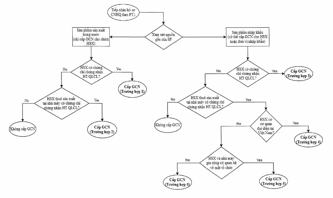 Trình tự xử lý hồ sơ CNHQ theo phương thức 1 của TQC