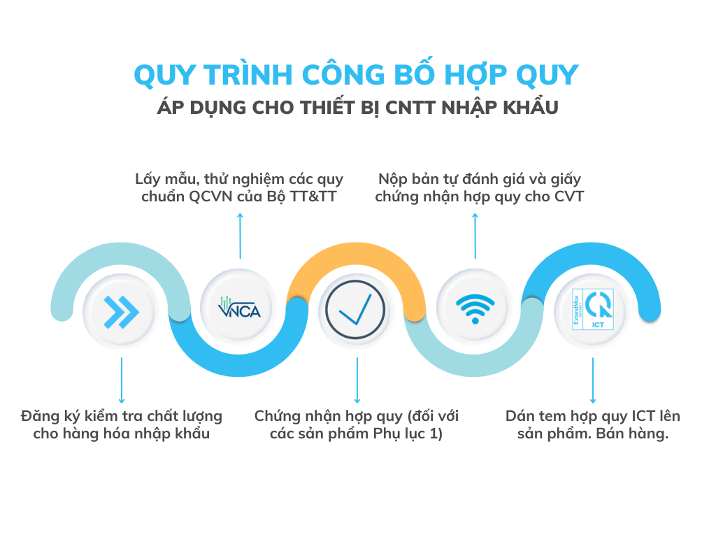 quy-trinh-cong-bo-hop-quy-ict-hang-nhap-khau