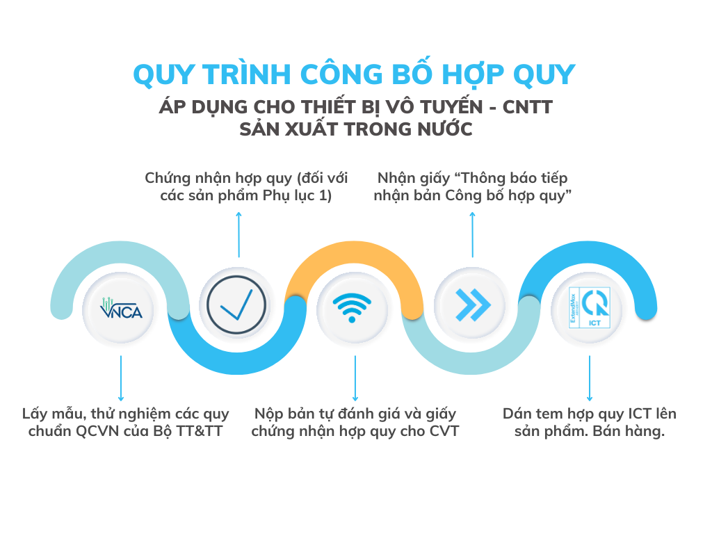 quy-trinh-cong-bo-hop-quy-ict-hang-san-xuat-trong-nuoc