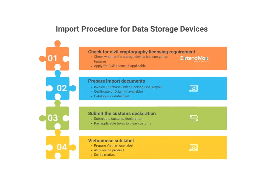 4-step Import procedure for data storage devices
