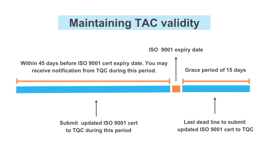 Sơ đồ duy trì giấy chứng nhận hợp quy
