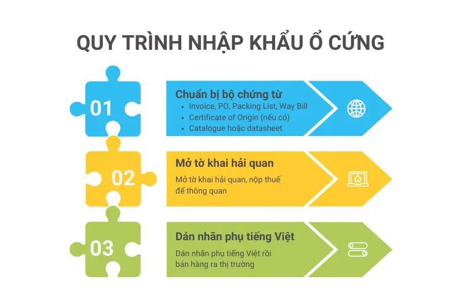 Quy trình nhập khẩu ổ cứng
